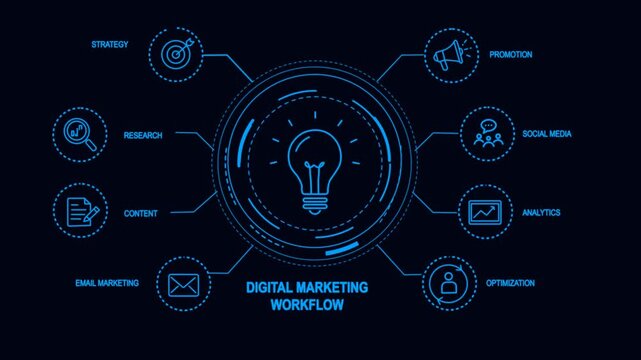 Digital Marketing Workflow Infographic With Connected Strategy And Business Process Outline Icons Animation  On Dark Blue Background.  Central Creative Idea Hub Connecting Network.