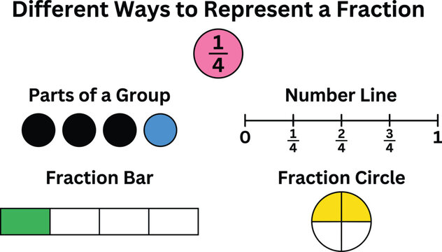 Different ways to represent fractions with number line, fraction bar visual model, circle diagram, elementary mathematics learning resource illustration