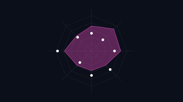 Animated radar chart data visualization with pulsing purple polygon graph for business analytics and digital interface animation 4k