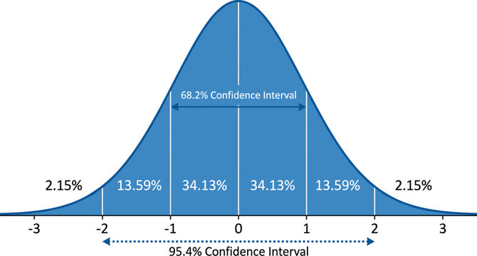 Normal distribution bell curve illustrating confidence intervals, standard deviation statistics, probability data analysis Gaussian graph, statistical education infographic visualization concept