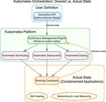 Kubernetes Orchestration Diagram: Desired vs Actual State in Cloud Computing Architecture