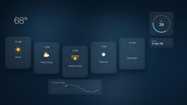 An animated dark mode weather application dashboard interface showing hourly forecast cards from sunny morning to clear night, temperature, air quality index, and trend graph