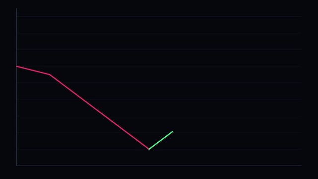 Financial market recovery chart: animated line graph showing economic downturn and growth trend animation 4k