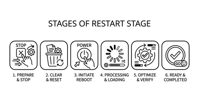 Visualizing the six distinct stages of a system restart process, from preparation to completion.