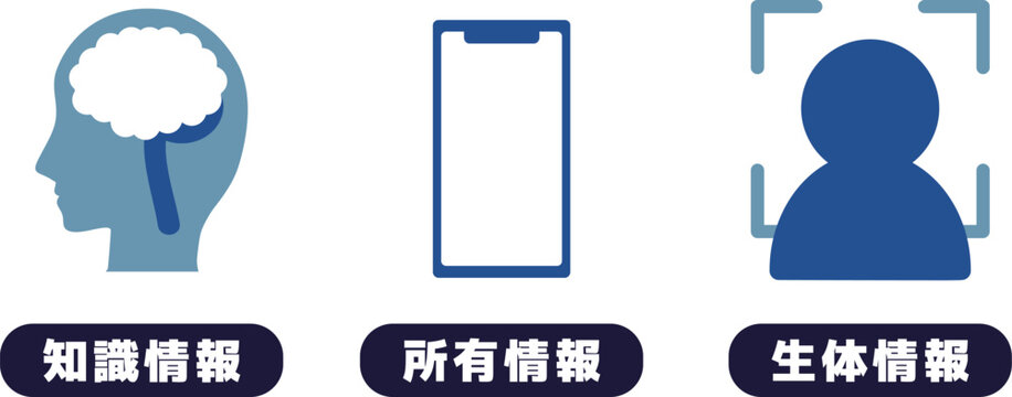 多要素認証（MFA）の三要素を表したイメージイラスト