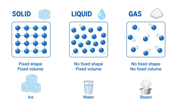 Educational infographic diagram illustrating three fundamental states of matter showing molecular particle arrangement dynamics in solid liquid gas phases