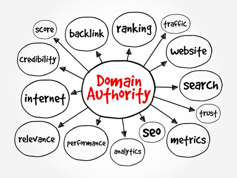 Domain Authority text is displayed inside a central oval within a handwritten mind map diagram detailing web optimization metrics like backlinks, ranking, traffic, website, searches, trust, internet.