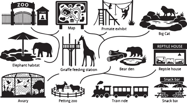 Black and white infographic map of a zoo, featuring for a primate exhibit, elephant habitat, giraffe feeding station, bear den, reptile house, aviary, petting zoo, train ride, and snack bar