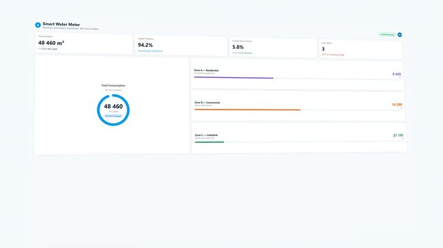 Smart water meter monthly consumption dashboard animation showing usage gauge zone breakdown and conservation savings for utility sustainability report