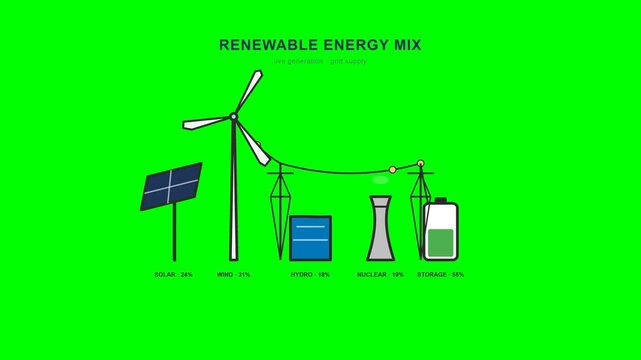 Renewable energy mix animation showing solar wind hydro nuclear power and battery storage levels in a modern motion video clip