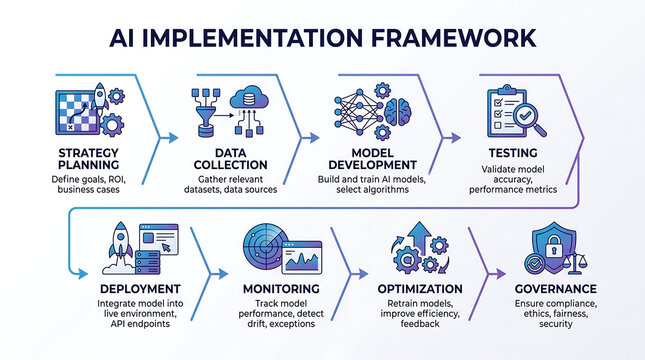 AI Implementation Framework Diagram, Strategy Planning to Governance, Data Collection, Model Development, Testing, Deployment, Monitoring, Optimization, Business Process Flow