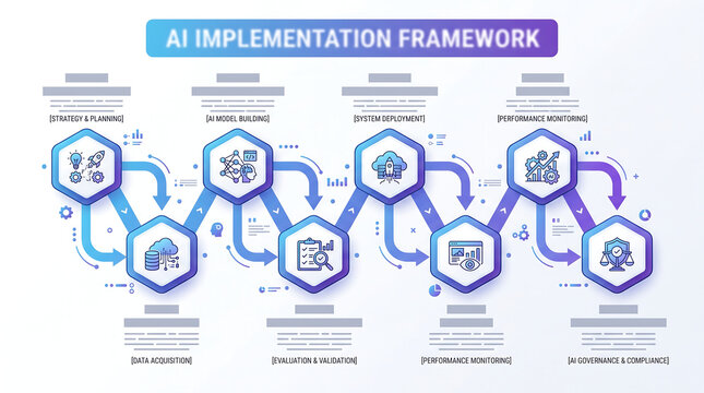 AI Implementation Framework Infographic, Artificial Intelligence Strategy, Business Process Flow, Technology Roadmap, Data Science Workflow, Digital Transformation Blueprint