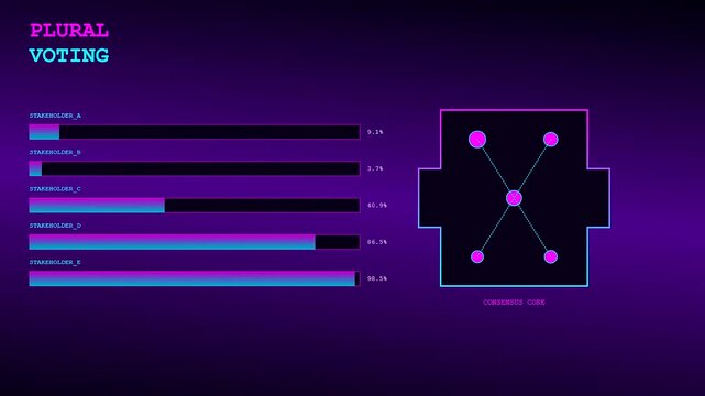 Model alignment visualized through a digital interface displaying evolving stakeholder metrics across three distinct panels showcasing dynamic voting patterns on a dark purple electronic studio screen