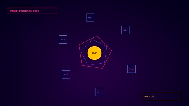 Representing model alignment through a digital visual interface showcasing iterative training phases with interconnected nodes and rotating geometric shapes in a dark purple space