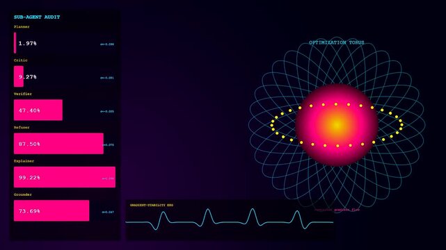 Model alignment shifts across three dark screens displaying vibrant pink digital graphs and oscillating waves forming a glowing orb encircled by thin luminous geometric orbits