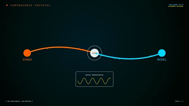 Model alignment occurs through a digital interface showing a glowing orange and blue line connecting human and artificial intelligence nodes on a dark interface screen