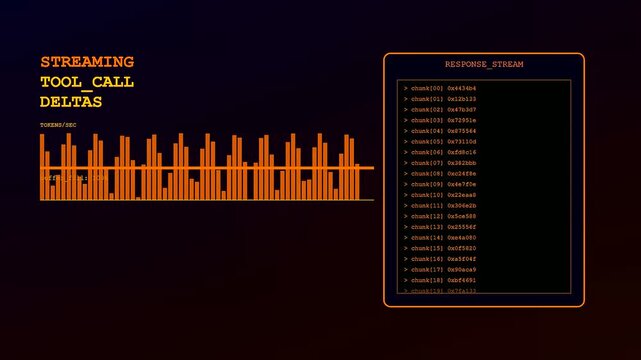 Displaying function calling metrics in a series of visual interface panels showing data stream logs and orange bar graphs representing incremental processing speeds in motion
