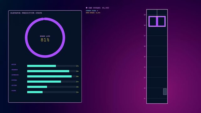 Digital displays showing predictive maintenance data for lift performance monitoring with shifting graphs and changing metrics in a dark purple interface for modern industrial analytical systems