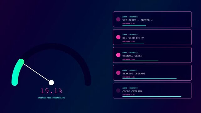A predictive maintenance display shows decreasing probability levels across three sequential digital interface panels with glowing circular progress gauges and list items in a dark theme