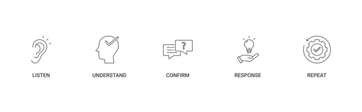 Objection Handling icon set containing listen, understand, confirm, response and repeat vector icon concept illustration