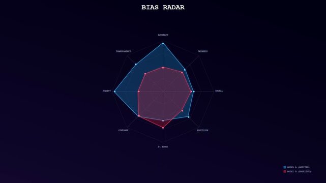 A sophisticated AI bias auditing interface displays animated radar charts that compare performance metrics between two different digital models in a clean dark mode screen visualization