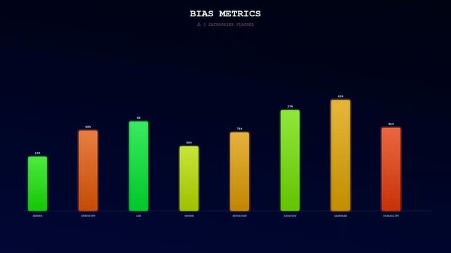 A digital screen displays AI Bias Auditing metrics that incrementally evolve through three progressive animation stages to reveal growing statistical data and colorful comparative bar chart analysis