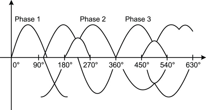 Three phase sine wave diagram, electrical engineering waveform illustration, AC power education chart, vector physics graphic explanation