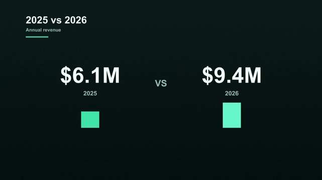 Green animated comparison chart showing annual revenue growth between 2025 and 2026