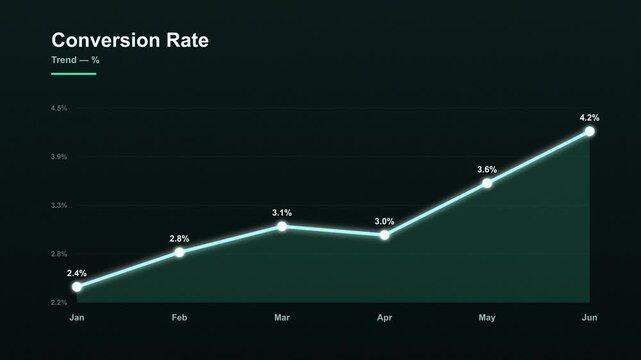 Green animated line chart showing conversion rate trend over months on dark background