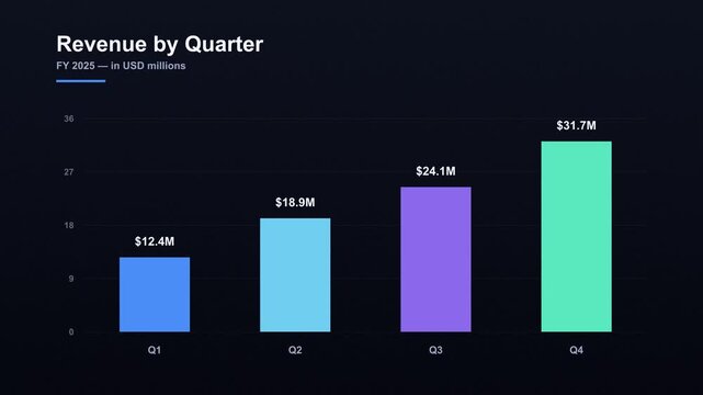 Blue and green animated bar chart showing revenue by quarter in USD millions