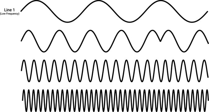 Set of four sine wave frequency lines showing increasing oscillation speed from low to high frequency