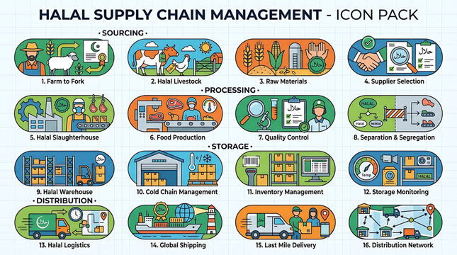 Halal supply chain management icons illustrate food processing and storage distribution