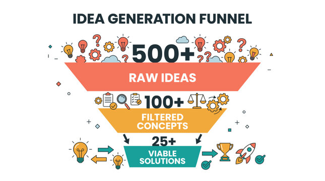 Idea generation funnel illustrating process from raw ideas to viable solutions