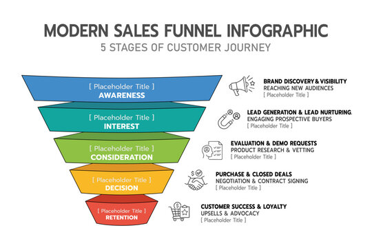 Modern sales funnel infographic template showing five customer journey stages from awareness to retention, with colorful funnel layers, line icons, placeholder text, and a clean business presentation 