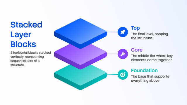3 Stage Stacked Layer Blocks Diagram