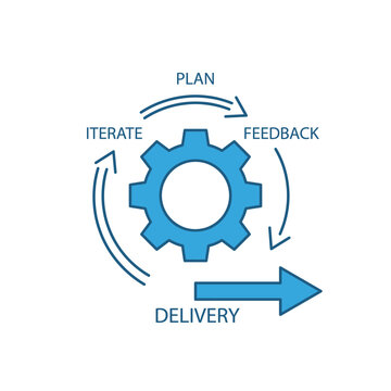 Business process diagram illustrates plan, feedback, iterate, and delivery cycle
