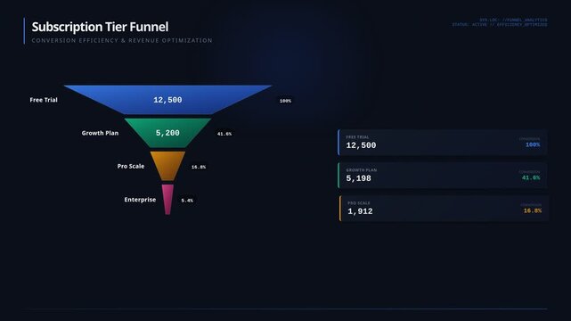 Subscription tier funnel visualization with conversion metrics trial to enterprise, for business growth strategy, customer acquisition, data analysis, sales pipeline revenue optimization