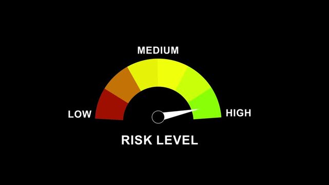 Animated risk level gauge meter featuring a dynamic moving needle indicating fluctuating performance metrics from low to on a vibrant color coded scale for business data analysis