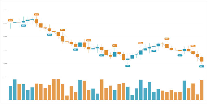Financial candlestick chart showing market price fluctuations with orange sell and blue buy signal markers on a white background, with volume bars below