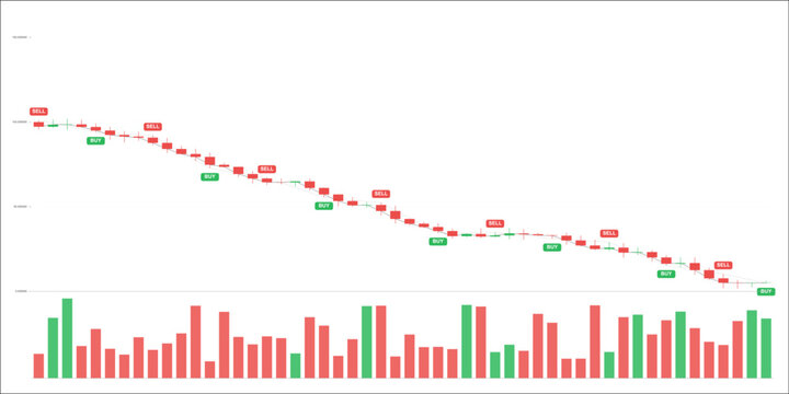 Financial candlestick chart showing a strong bearish downtrend with red sell and green buy signal markers and volume bars at the bottom
