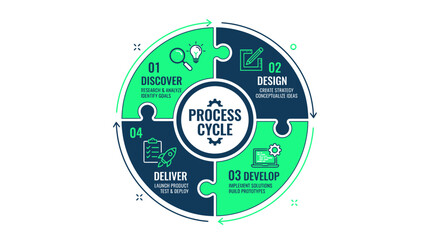 Circular Process Cycle Infographic with Icons: Discover, Design, Develop, Deliver © bagas