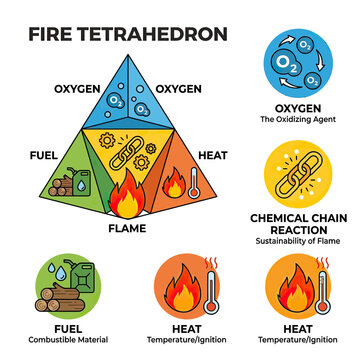 Fire Tetrahedron Diagram: Fuel, Oxygen, Heat, Chemical Reaction