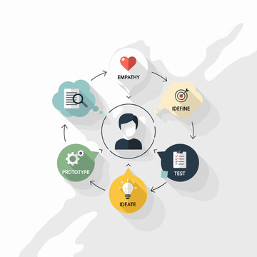 Design thinking process infographic showing user centered innovation cycle with empathy define ideate prototype and test stages.