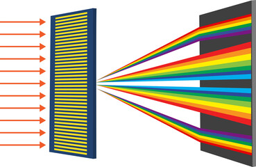 Fototapeta premium Isometric vector illustration of light rays passing through diffraction grating onto a projection screen, Minimalist physics diagram with 3D perspective spectrum dispersion and rainbow wavelength sepa