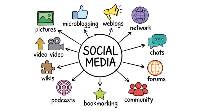 Social media mind map diagram with colorful hand drawn icons for network and community communication, illustrating marketing strategy concepts and representing global digital connectivity
