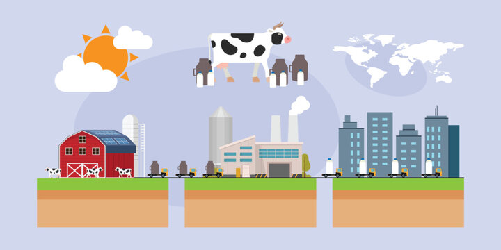 Milk production process from livestock farm and industrial factory processing to city distribution 2d flat vector illustration