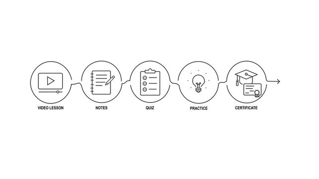 Minimal Line Icon Animation Illustrating The Complete Online Learning Steps or Journey, Including Video Lessons, Notes, Quizzes, Practice, And Certificate In A Connected Educational Workflow. 