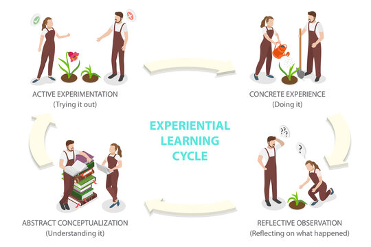 3D Isometric Flat  Illustration of Learning Cycle, Circular Process Of Experiential Learning, Student And Plant Guide Stages With Arrows