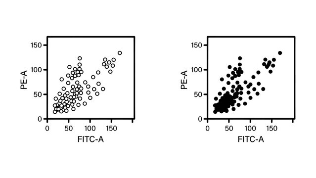 Scatter Plots of Flow Cytometry Data: Two scatter plots displaying flow cytometry data, illustrating the relationship between FITC-A and PE-A measurements, likely representing cellular analysis.