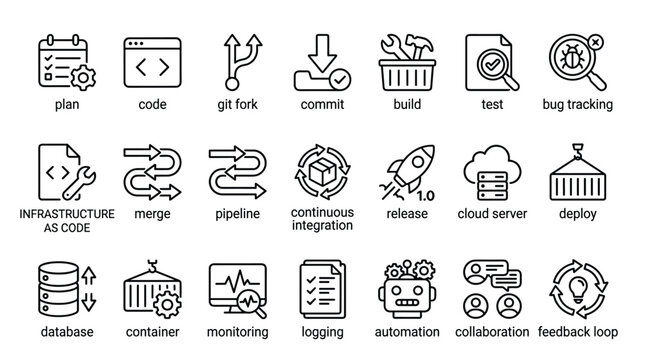 Plan code git fork commit build test bug tracking infrastructure as code merge 